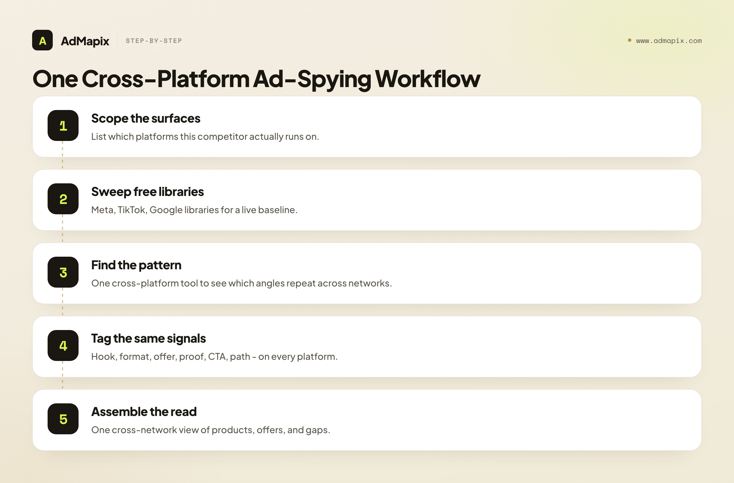 One Cross-Platform Ad-Spying Workflow