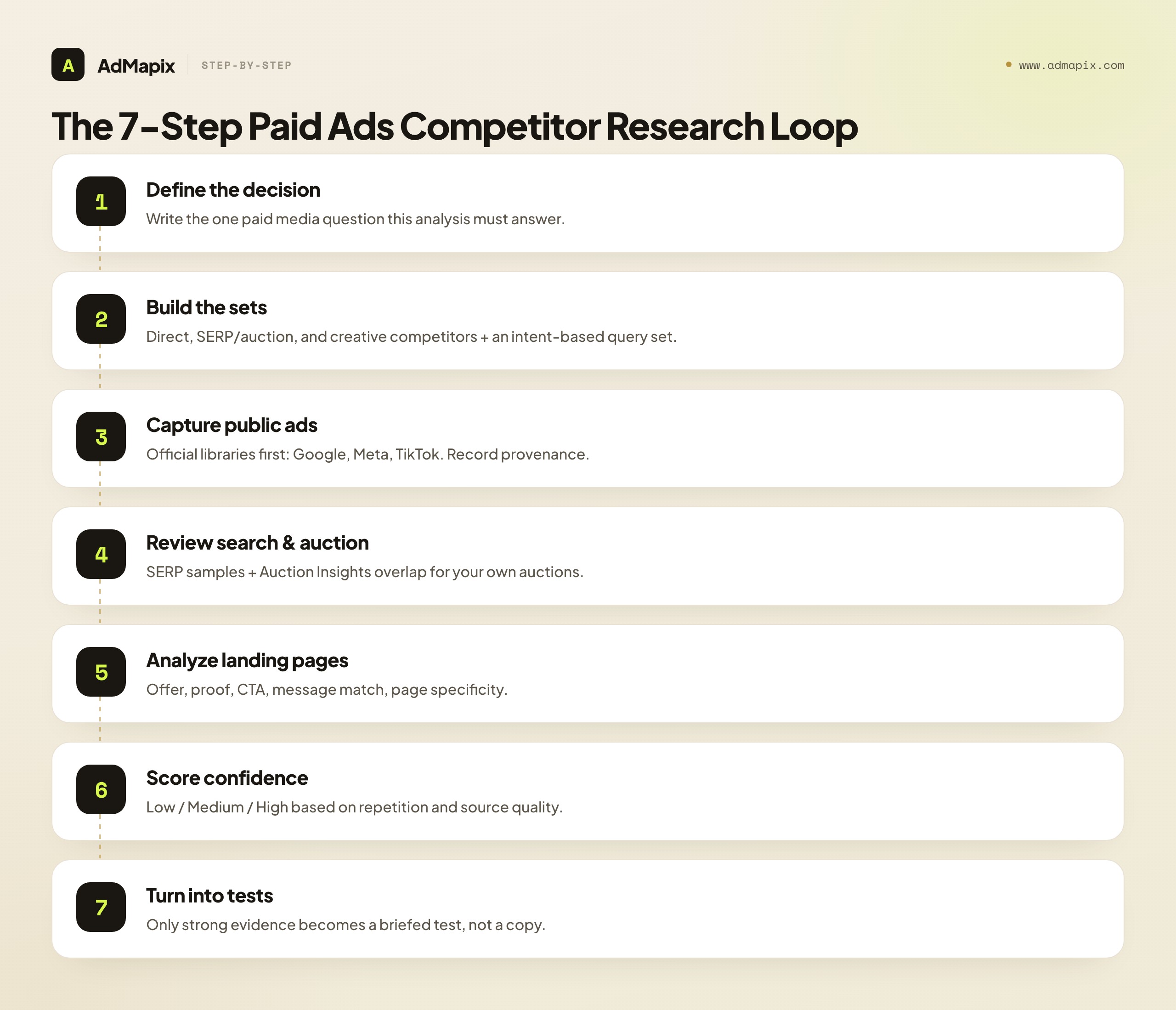 The 7-Step Paid Ads Competitor Research Loop