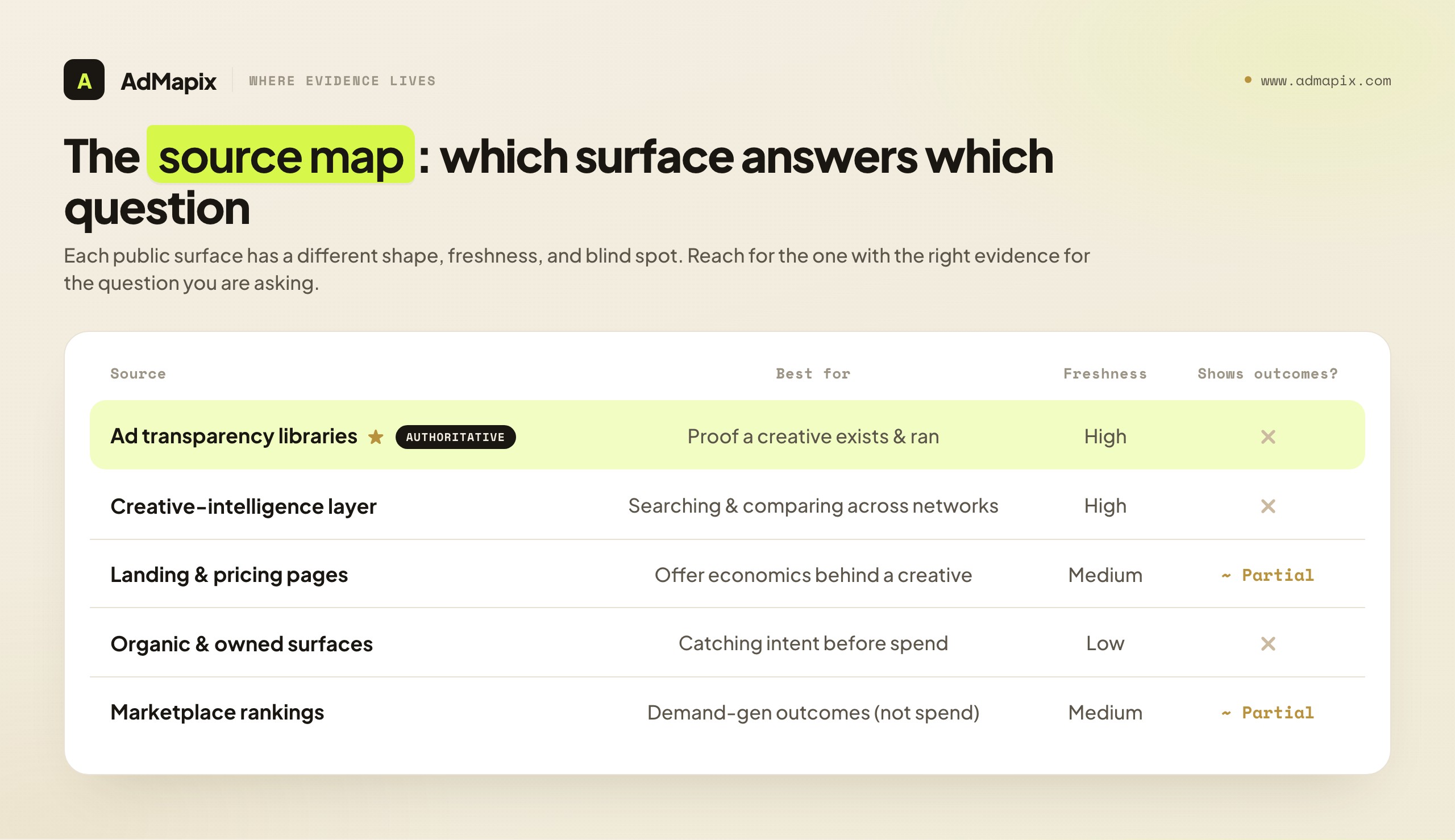 The source map: which surface answers which question