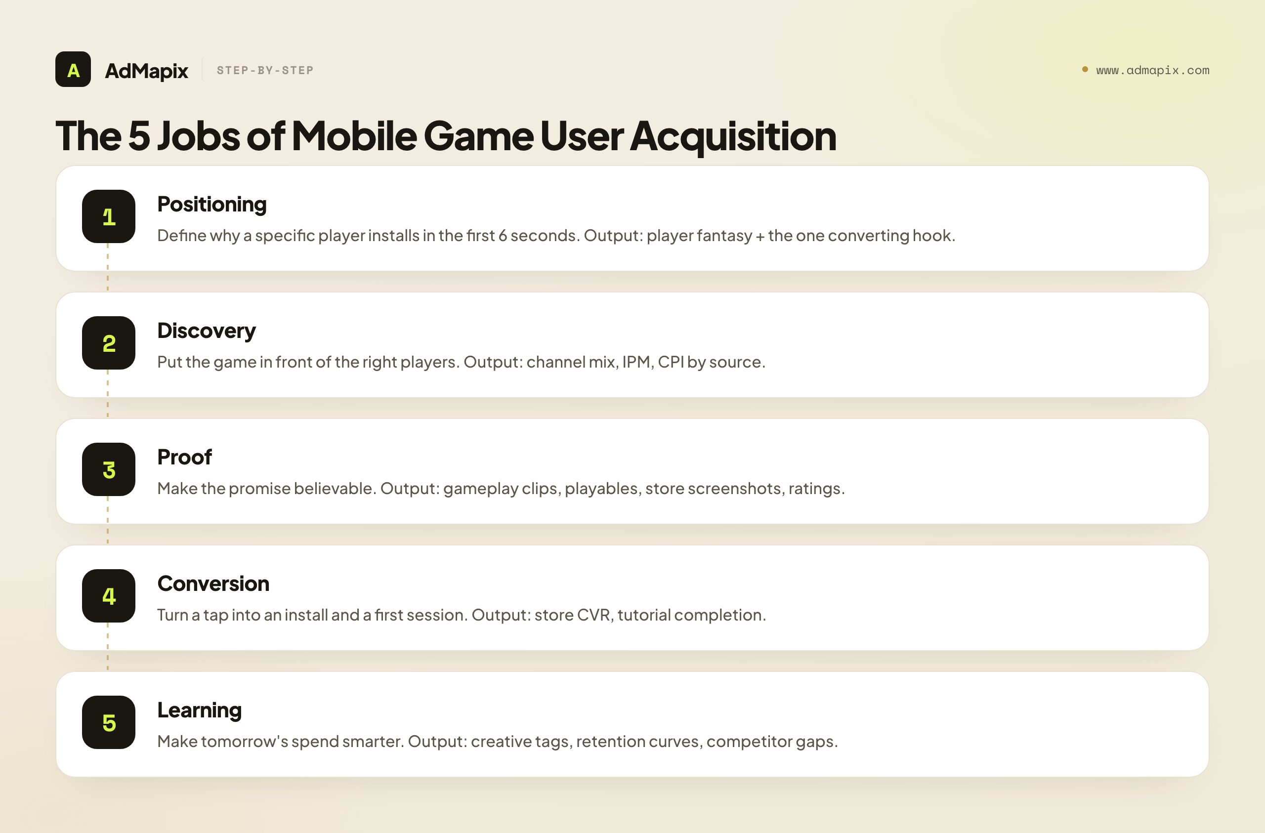The 5 Jobs of Mobile Game User Acquisition