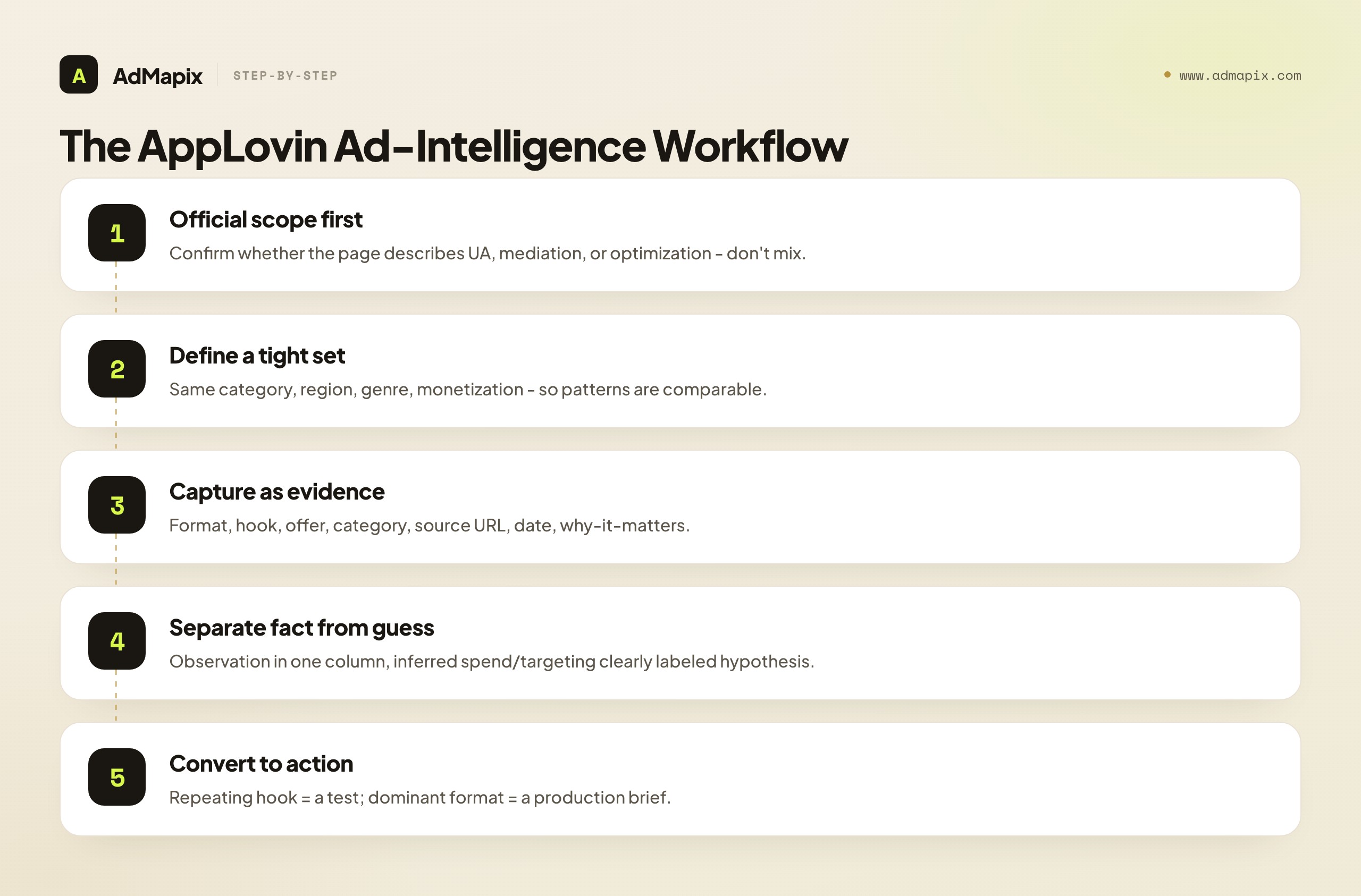 The AppLovin Ad-Intelligence Workflow