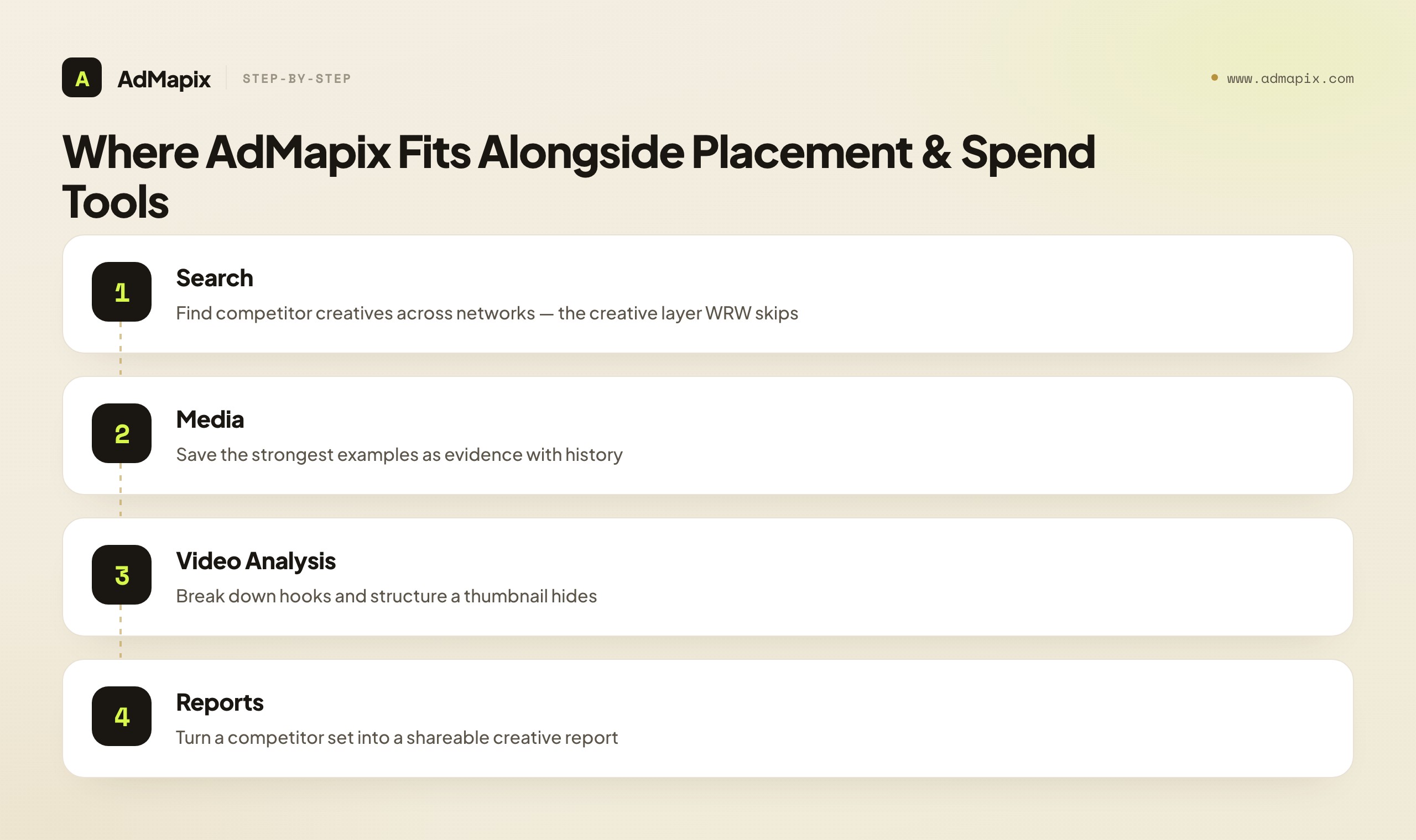 Where AdMapix Fits Alongside Placement & Spend Tools