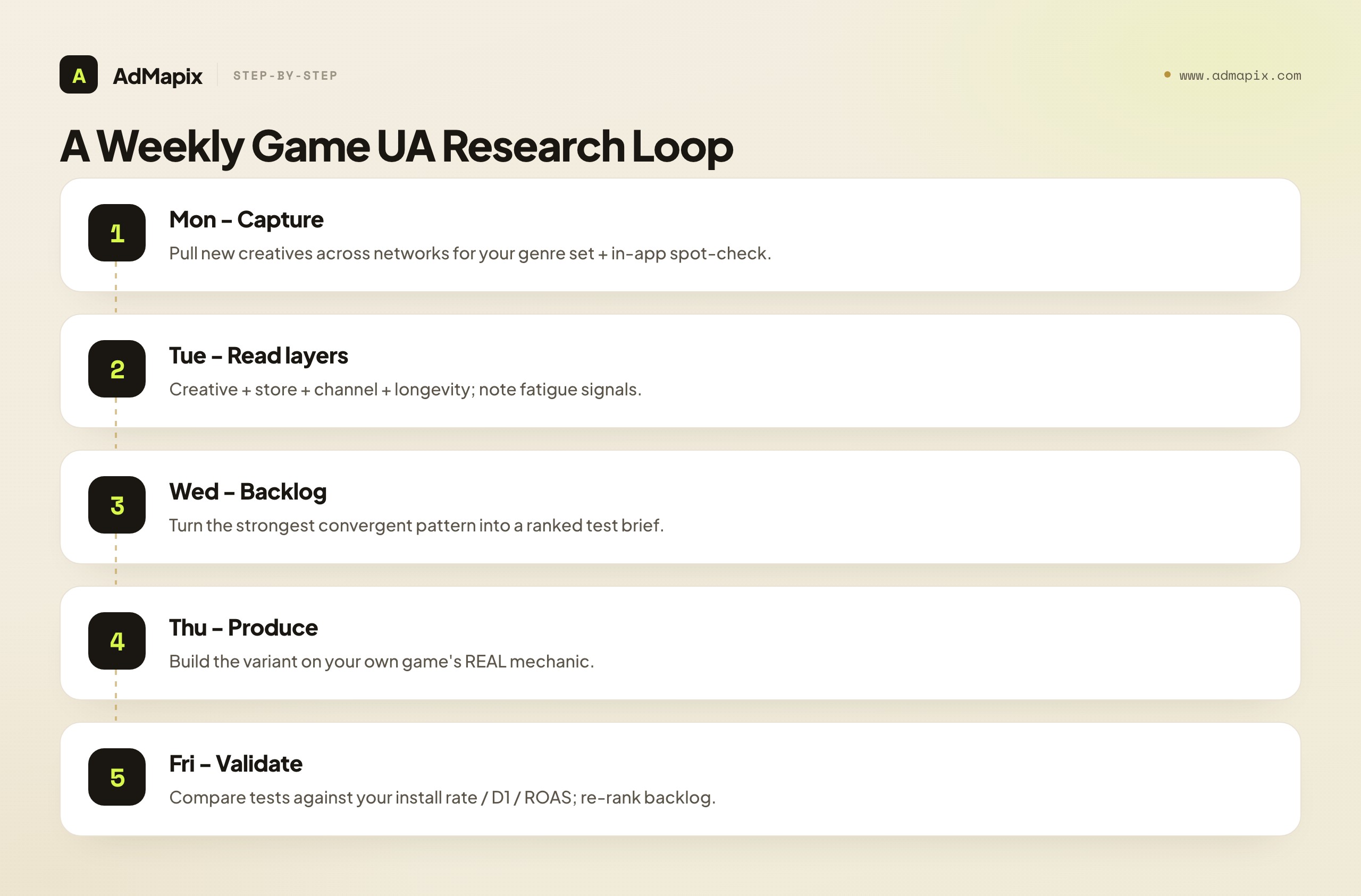 A Weekly Game UA Research Loop