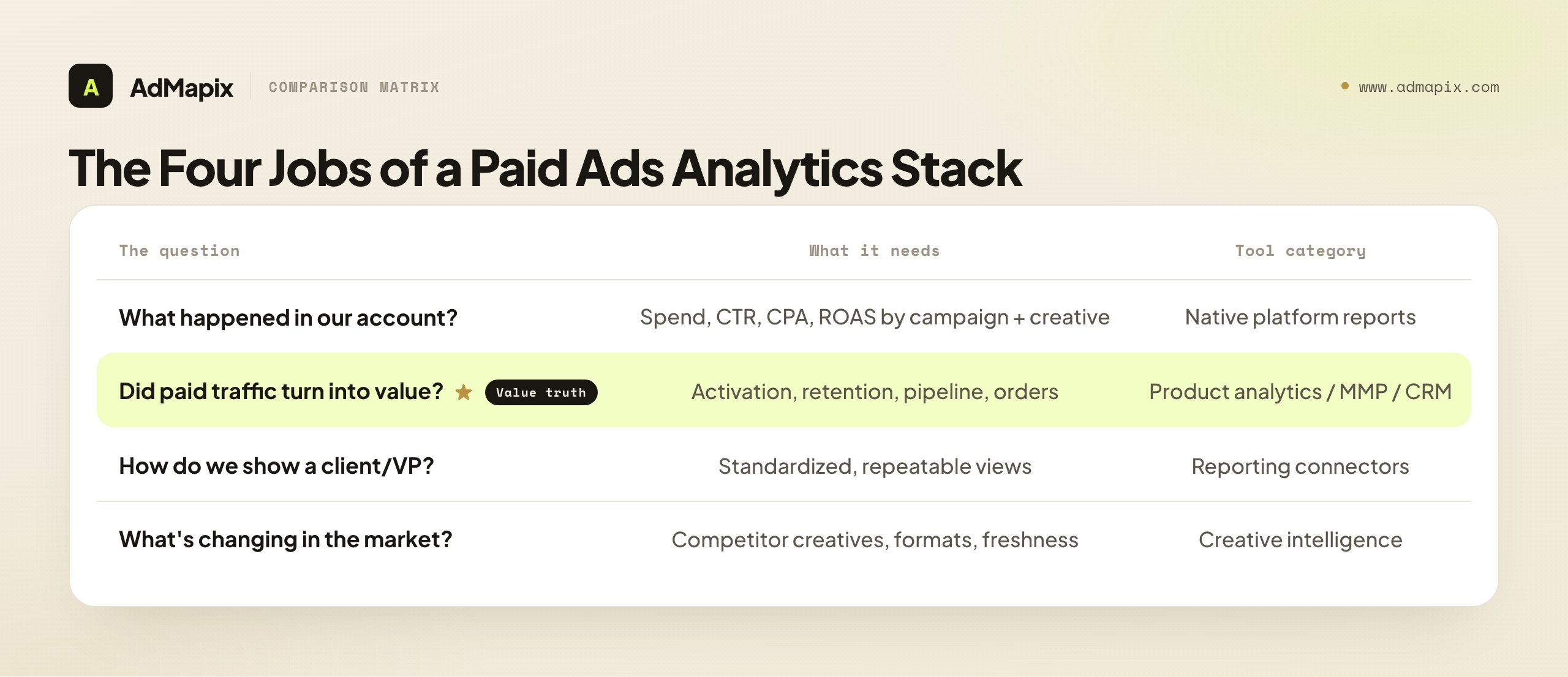 The Four Jobs of a Paid Ads Analytics Stack