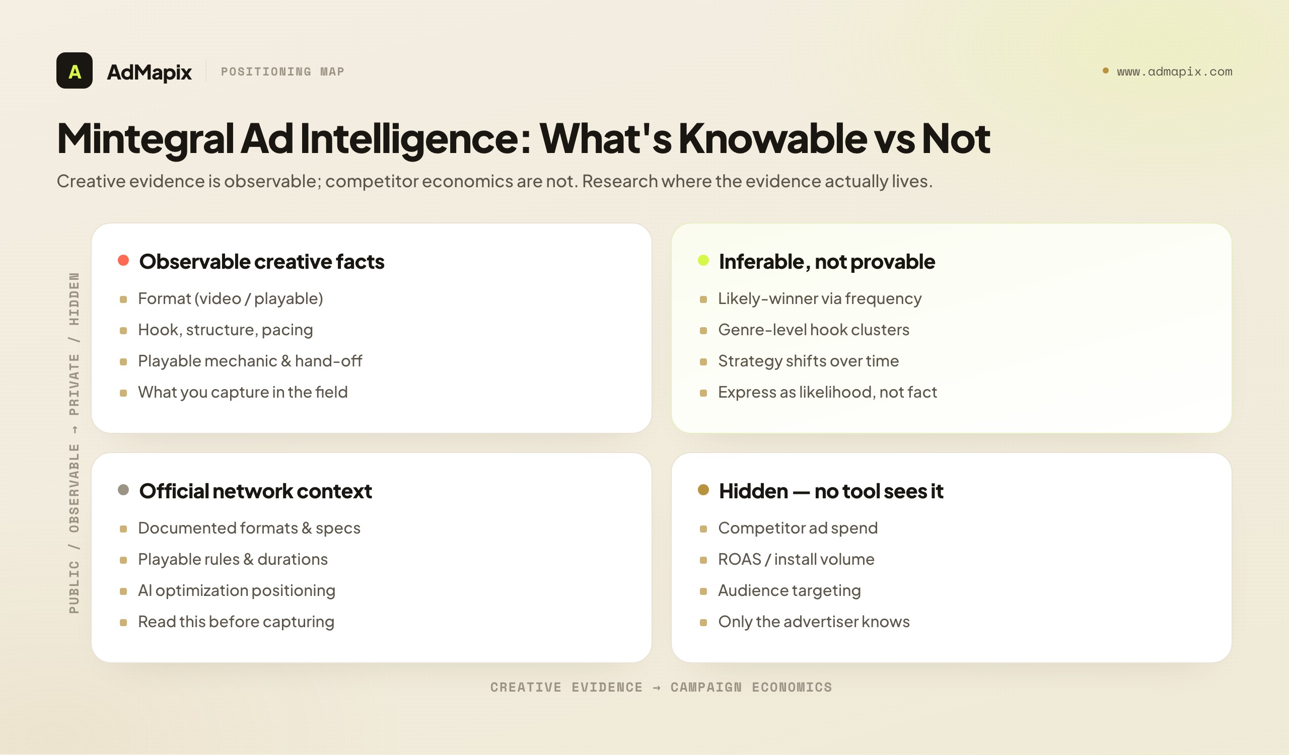 Mintegral Ad Intelligence: What's Knowable vs Not
