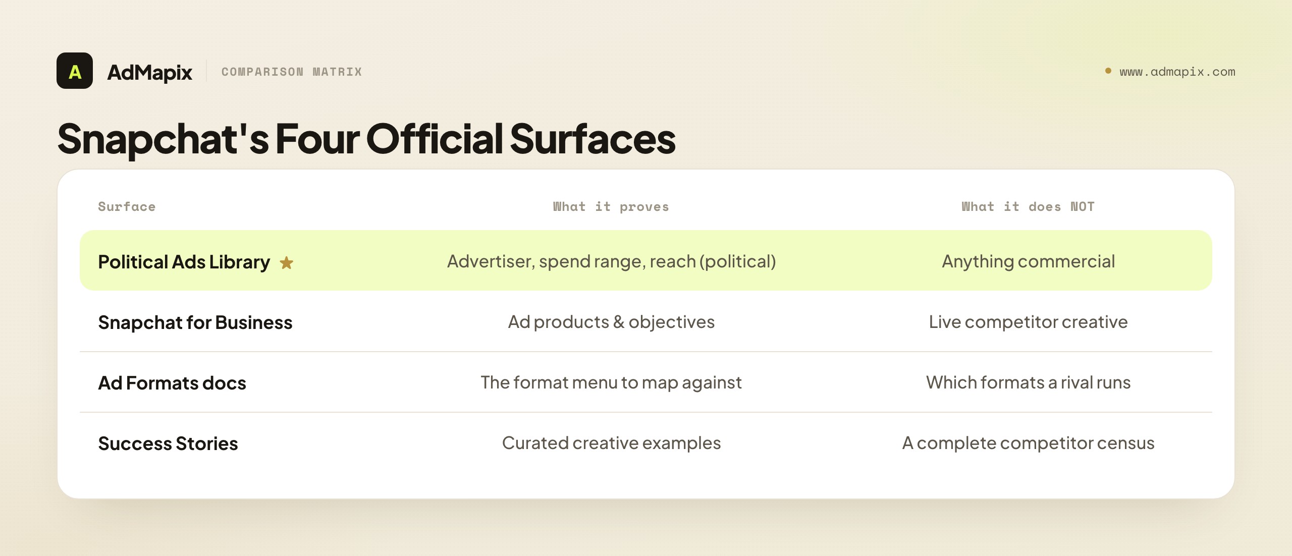 Snapchat's Four Official Surfaces