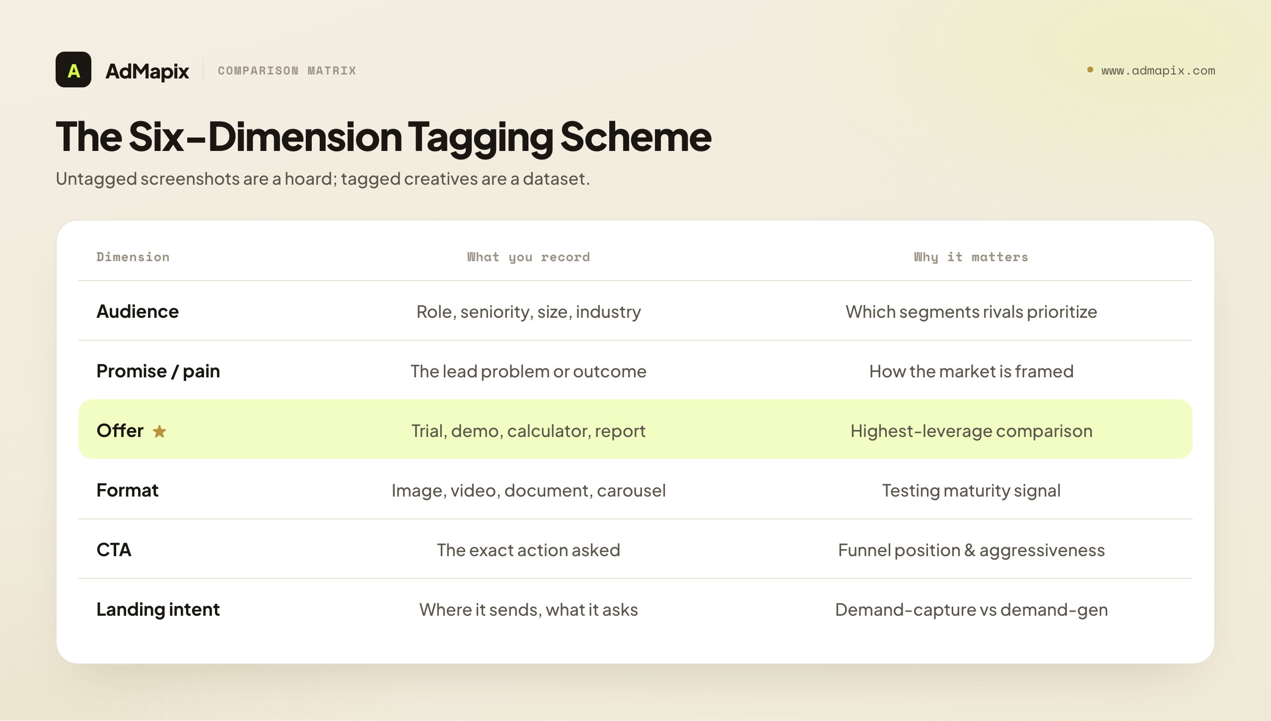 The Six-Dimension Tagging Scheme