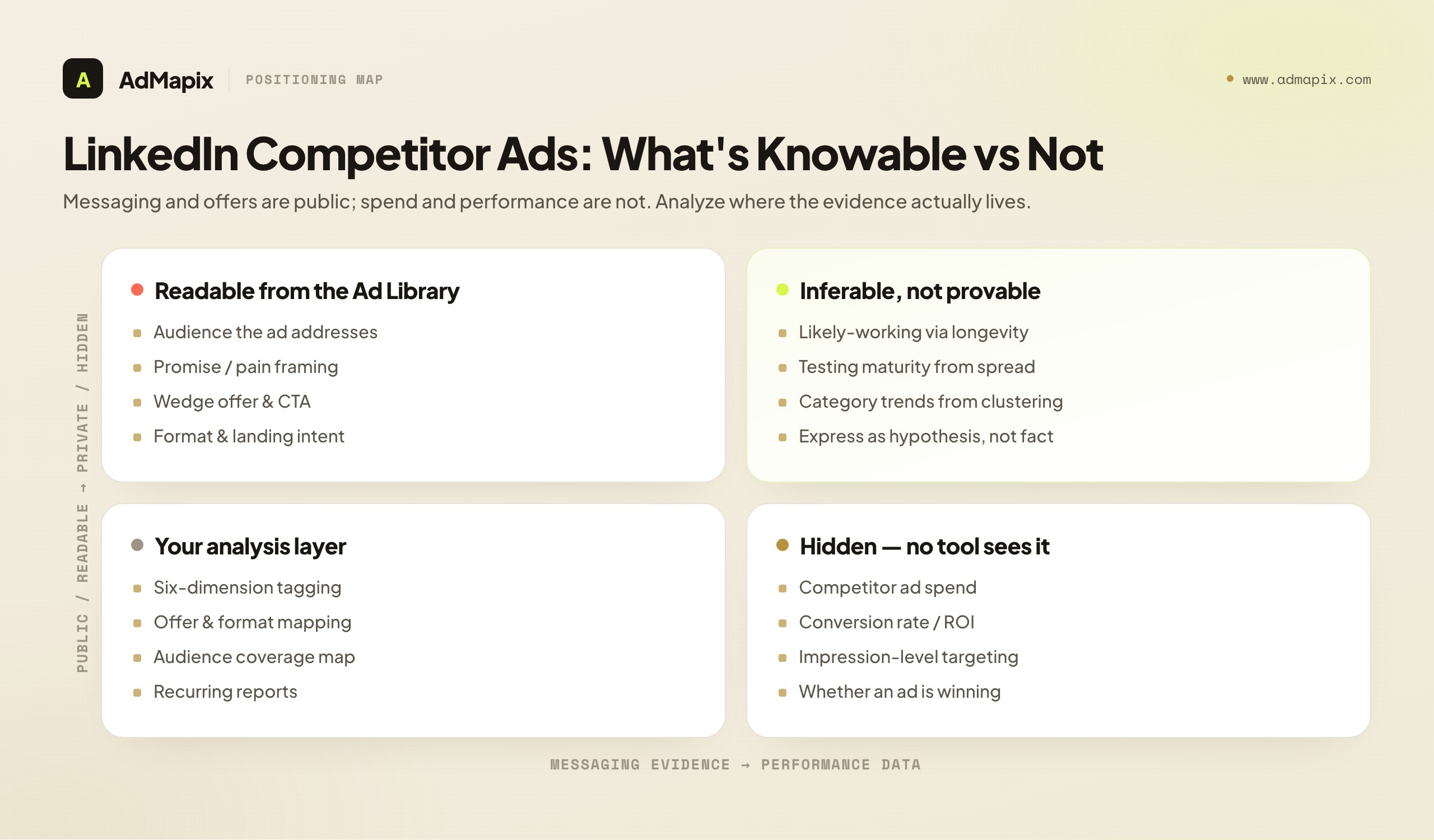 LinkedIn Competitor Ads: What's Knowable vs Not