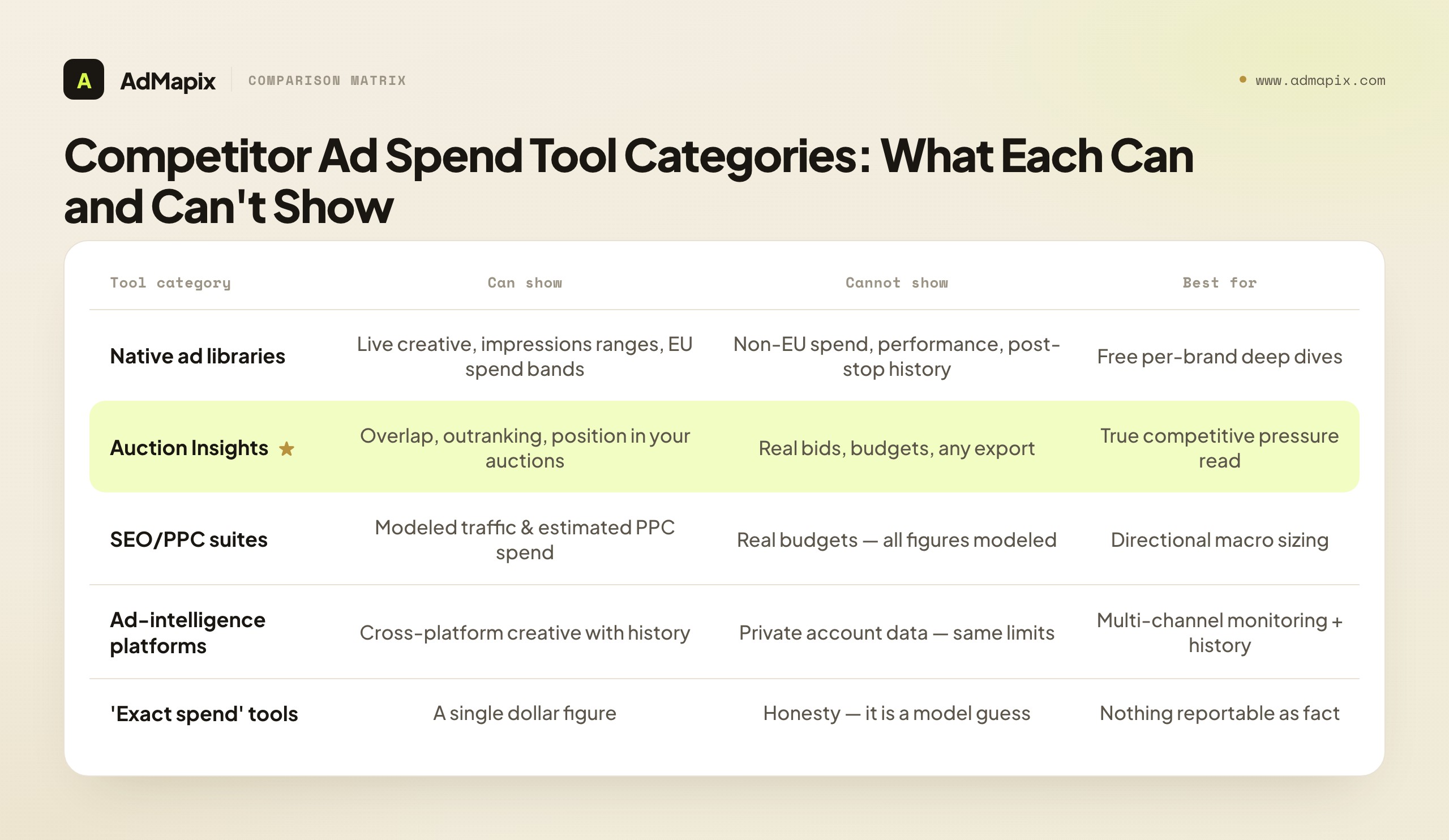 Competitor Ad Spend Tool Categories: What Each Can and Can't Show