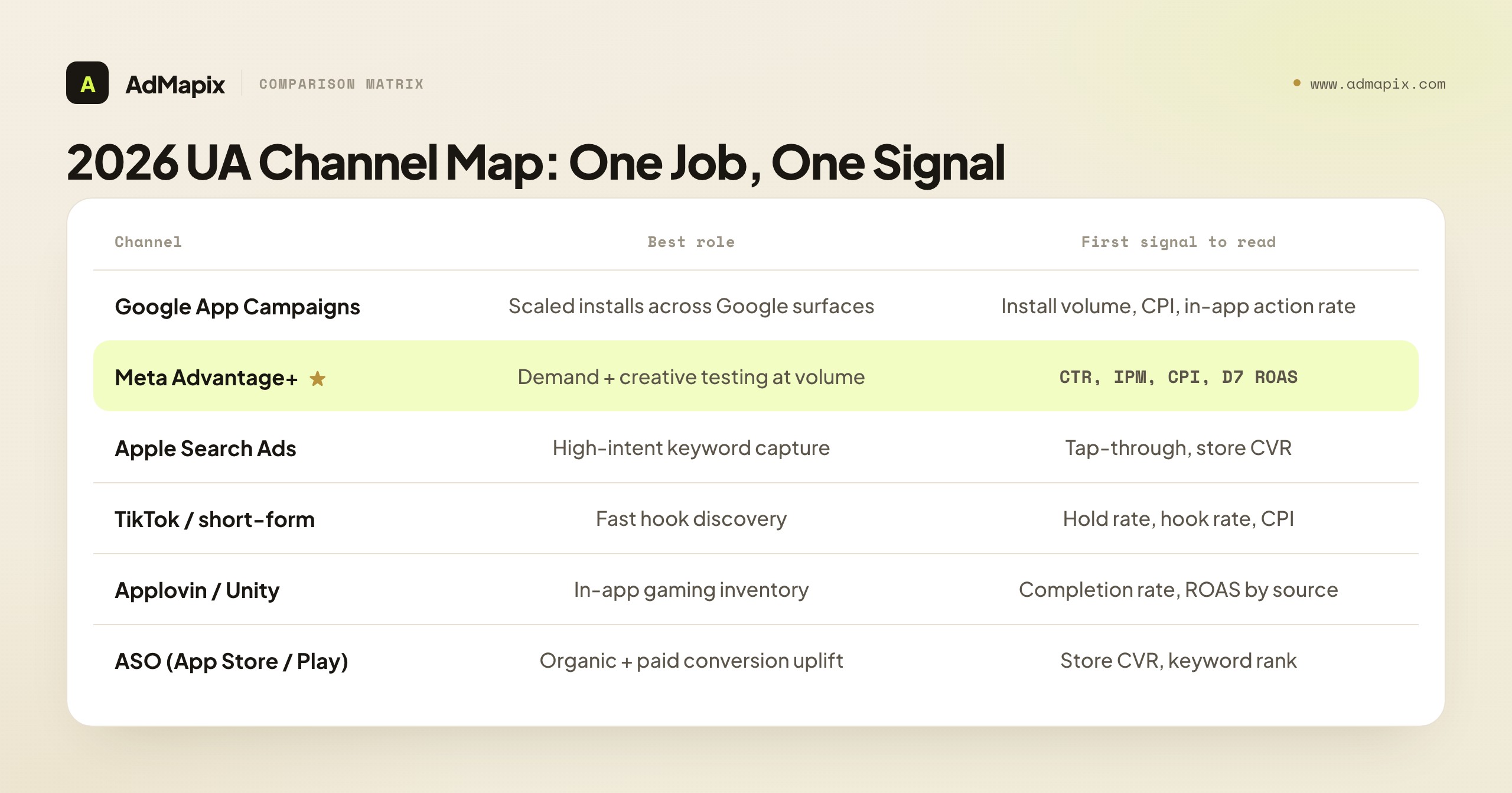 2026 UA Channel Map: One Job, One Signal