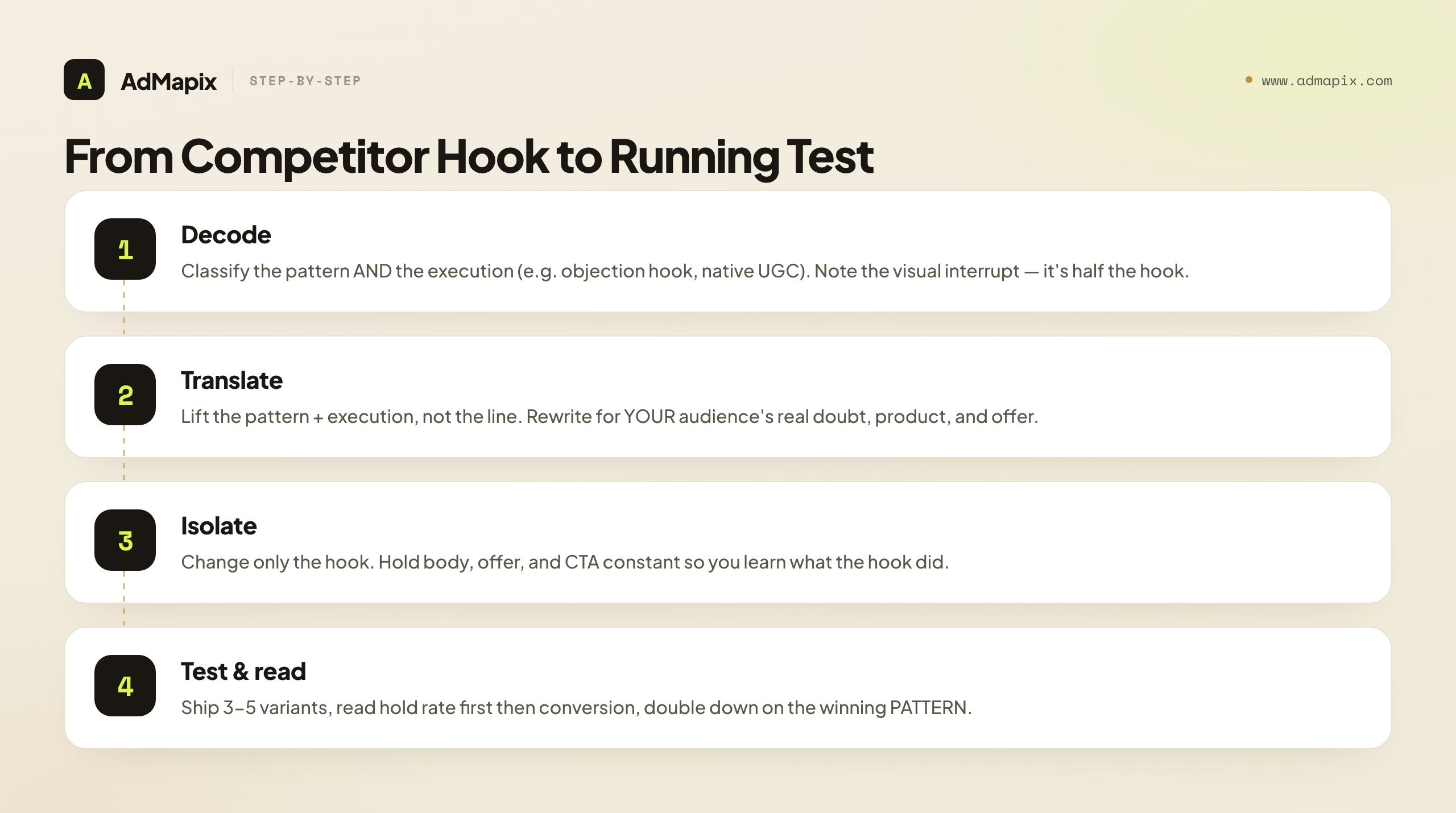 From Competitor Hook to Running Test