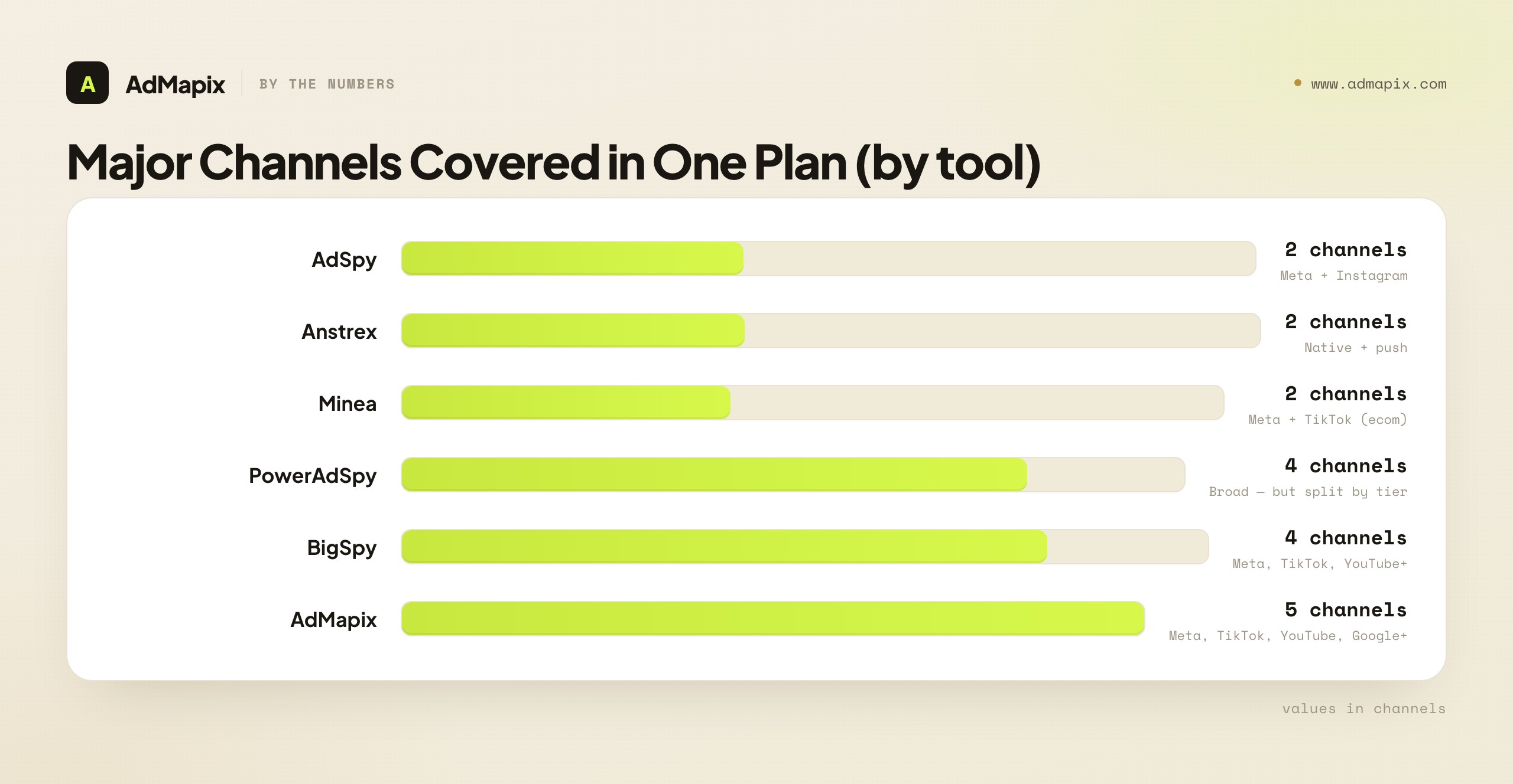Major Channels Covered in One Plan (by tool)
