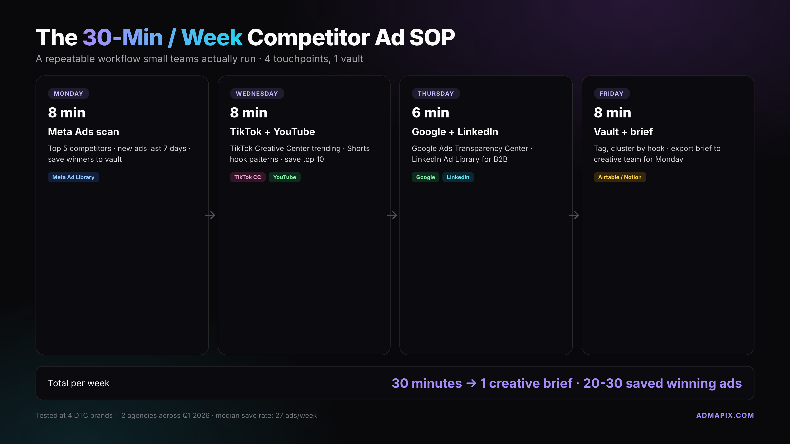 Weekly competitor-ad spy workflow diagram showing Monday through Friday tasks