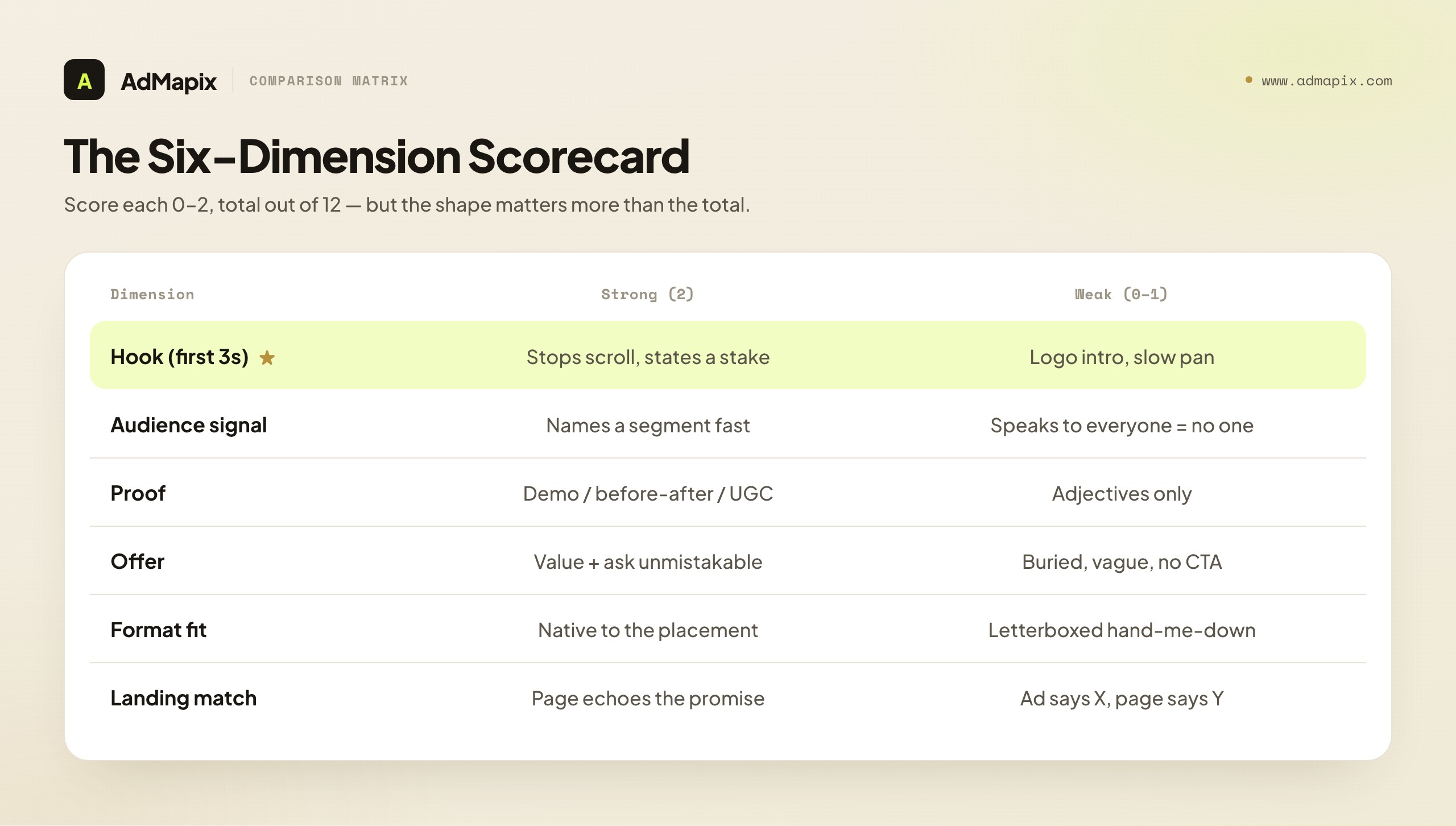 The Six-Dimension Scorecard