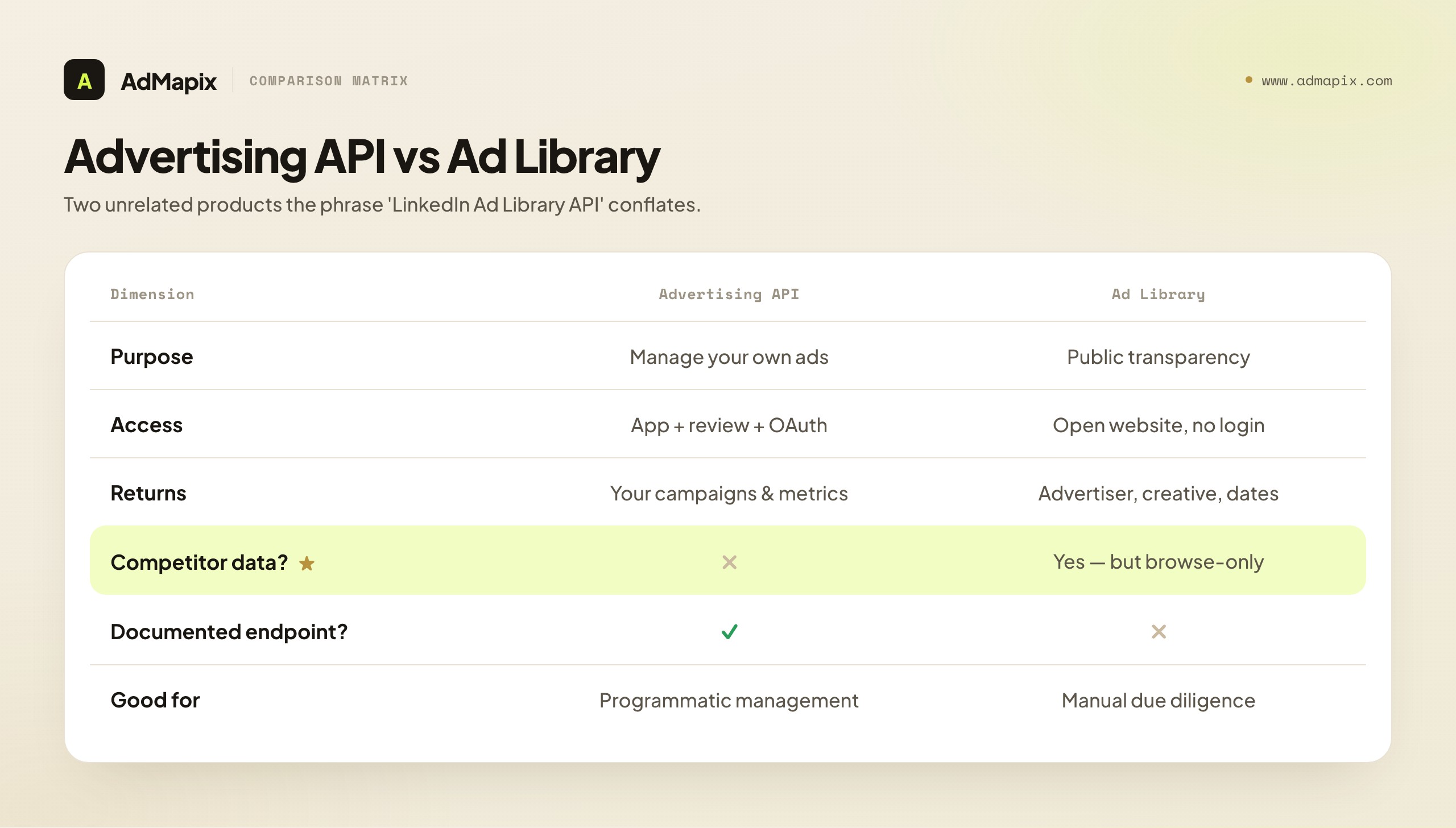 Advertising API vs Ad Library