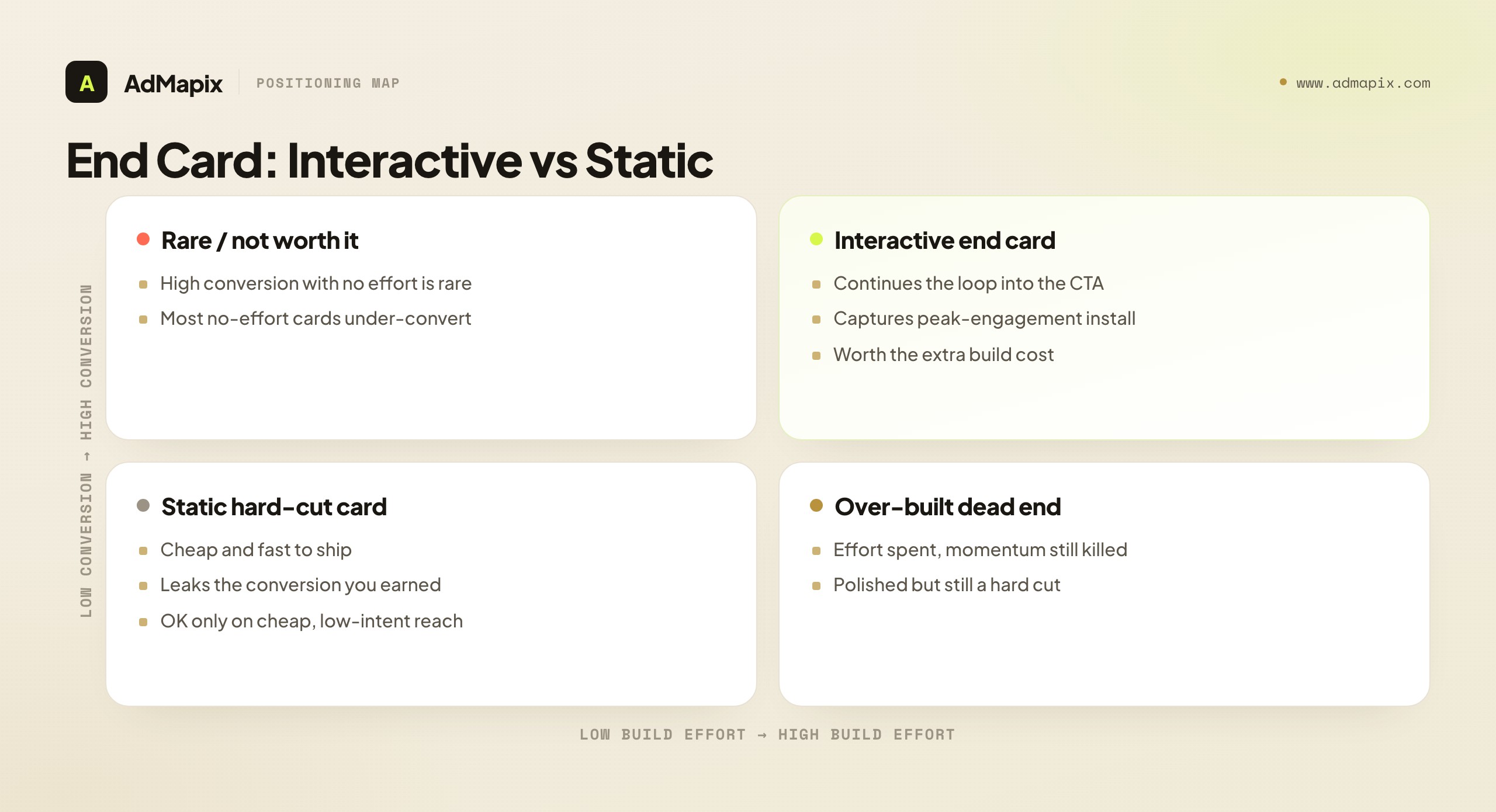 End Card: Interactive vs Static