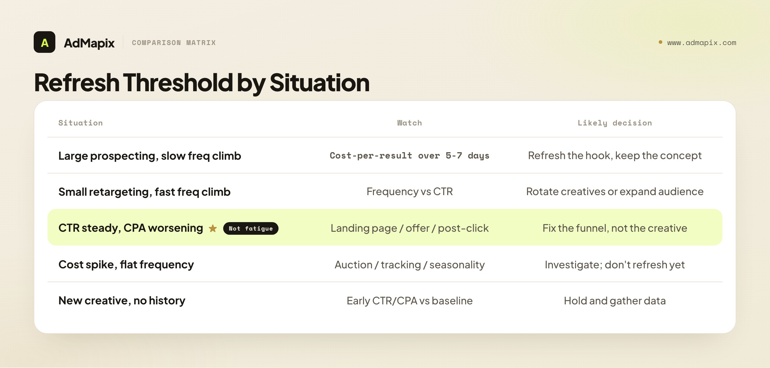Refresh Threshold by Situation