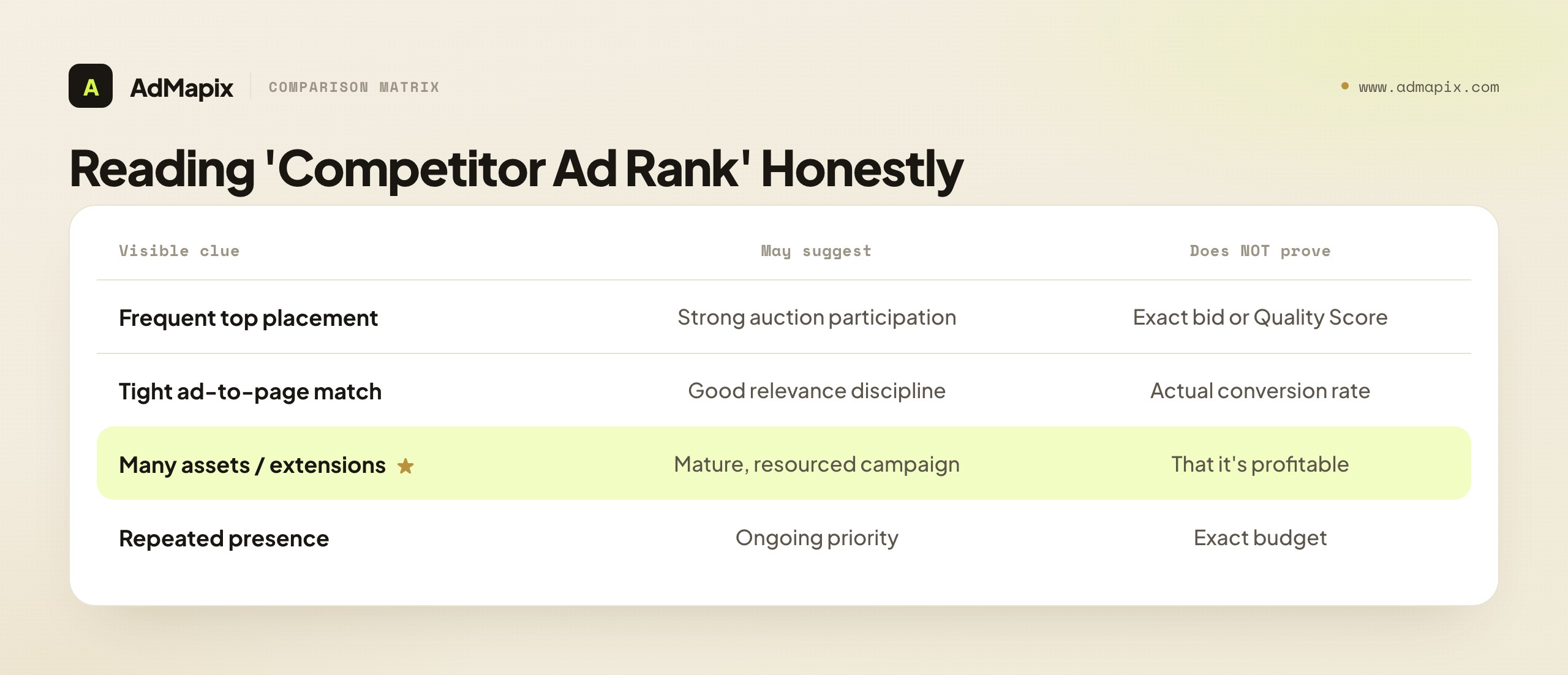 Reading 'Competitor Ad Rank' Honestly