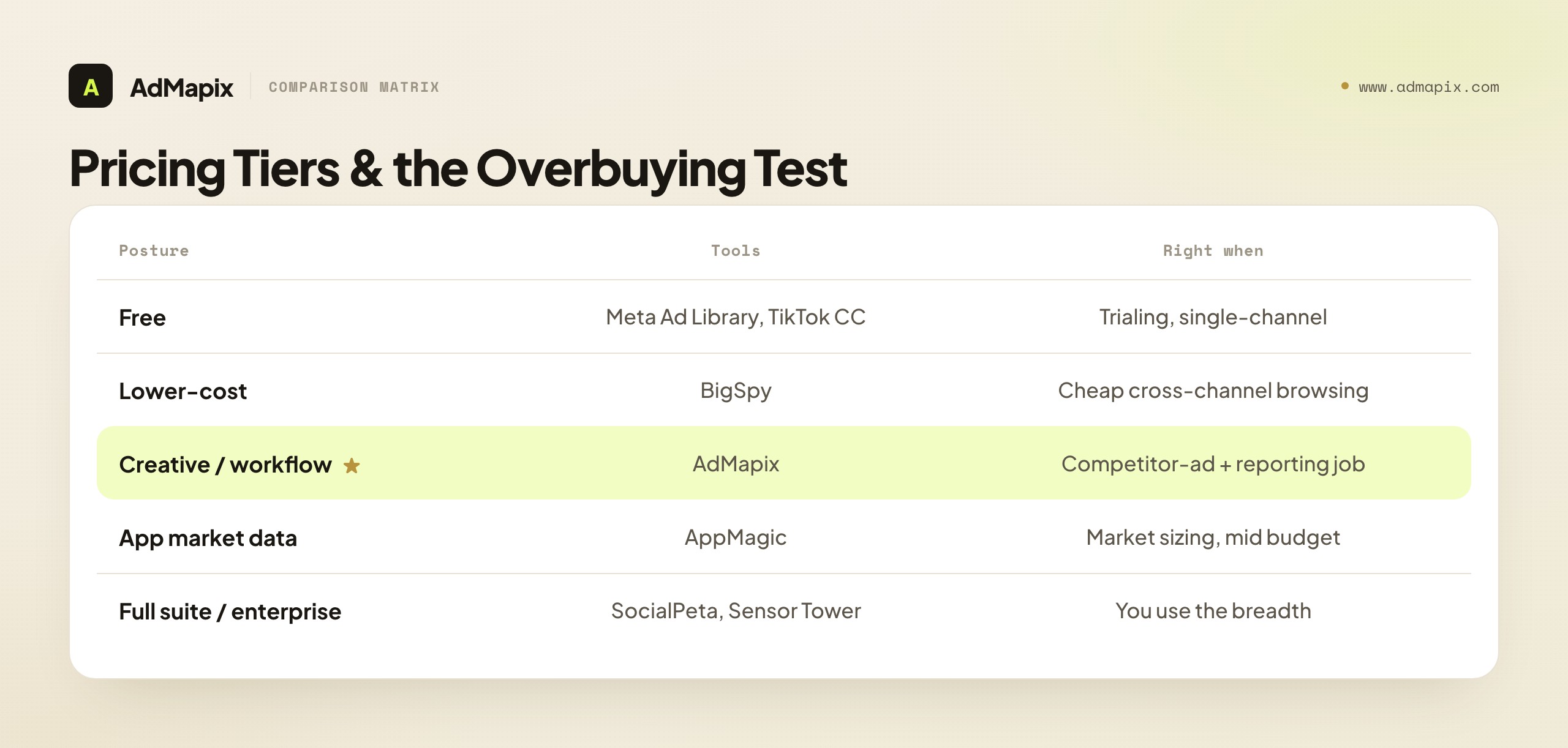 Pricing Tiers & the Overbuying Test