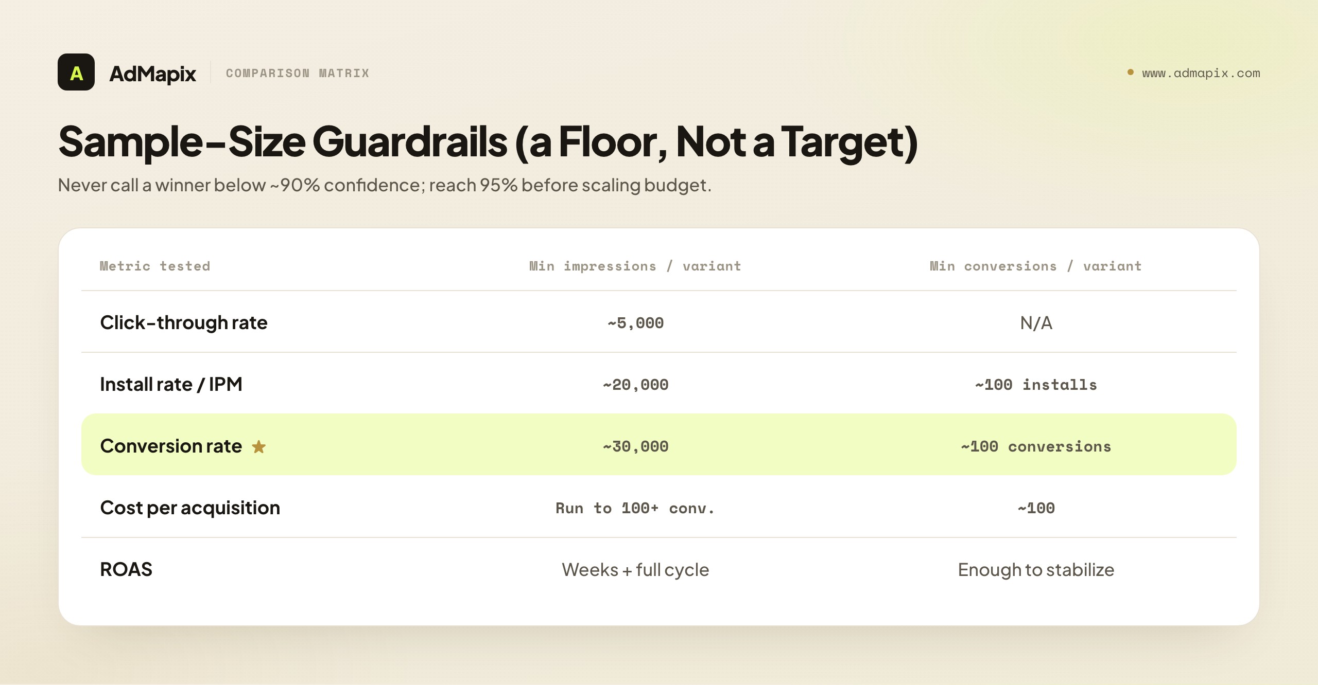 Sample-Size Guardrails (a Floor, Not a Target)