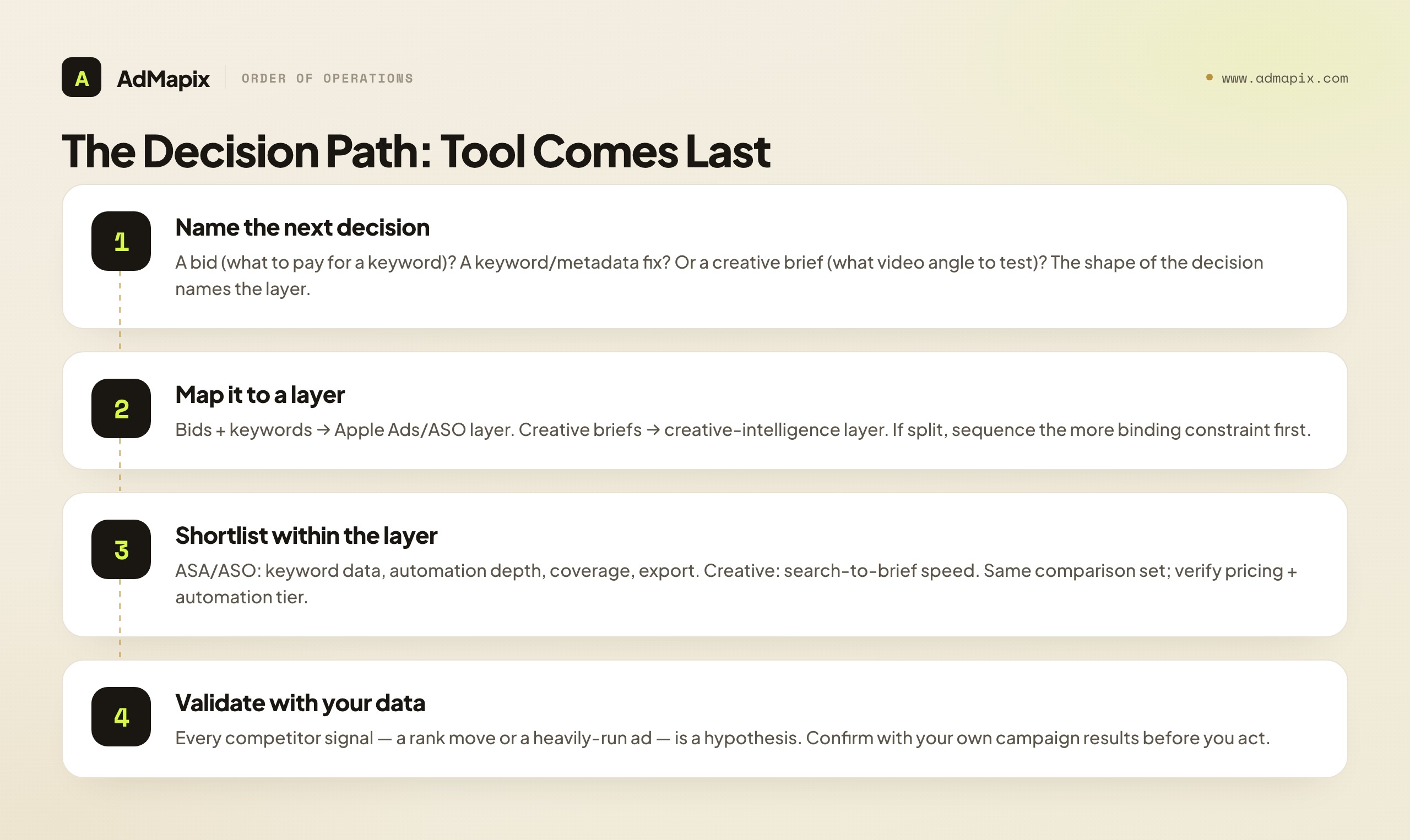 The Decision Path: Tool Comes Last