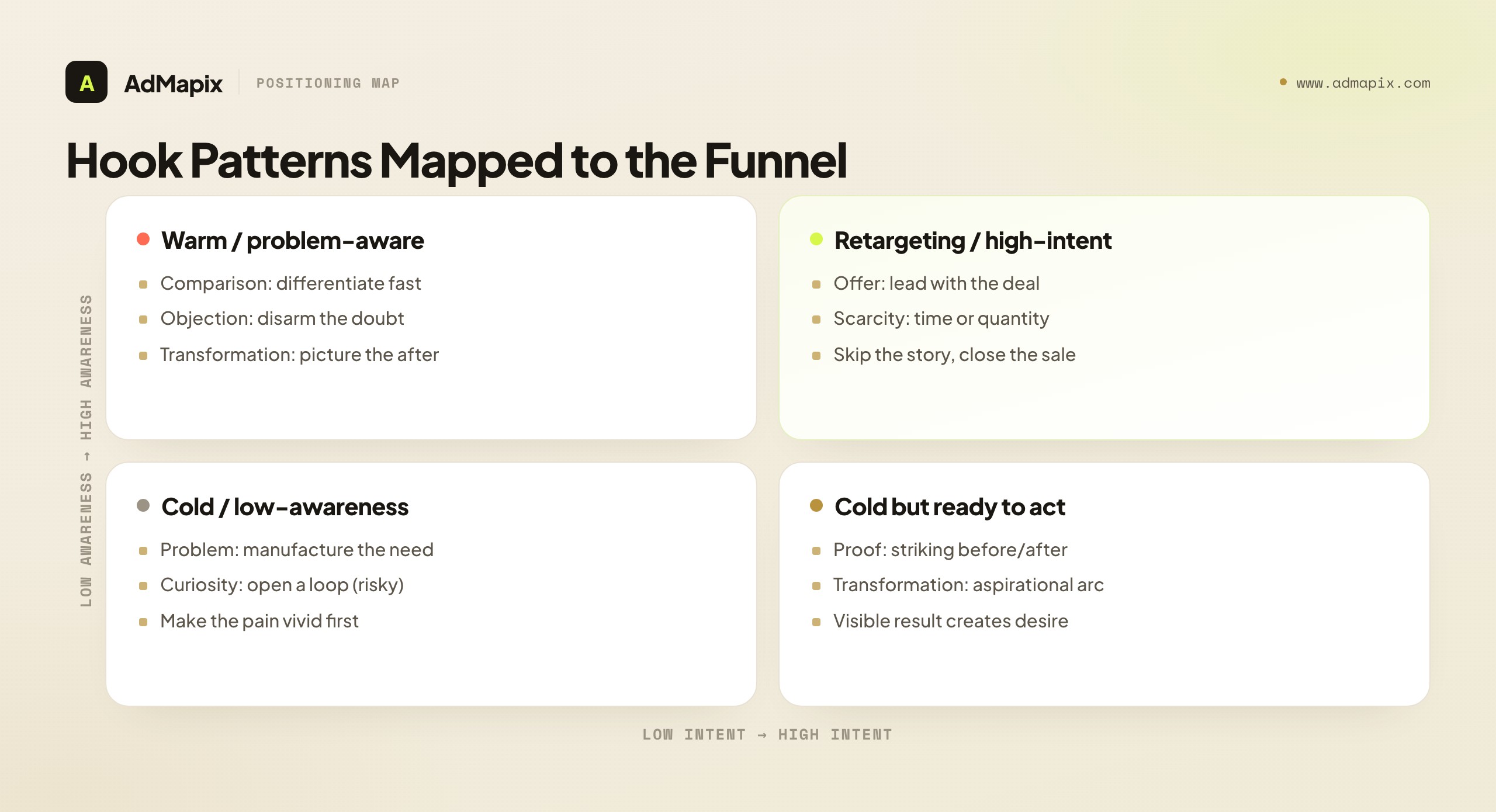 Hook Patterns Mapped to the Funnel