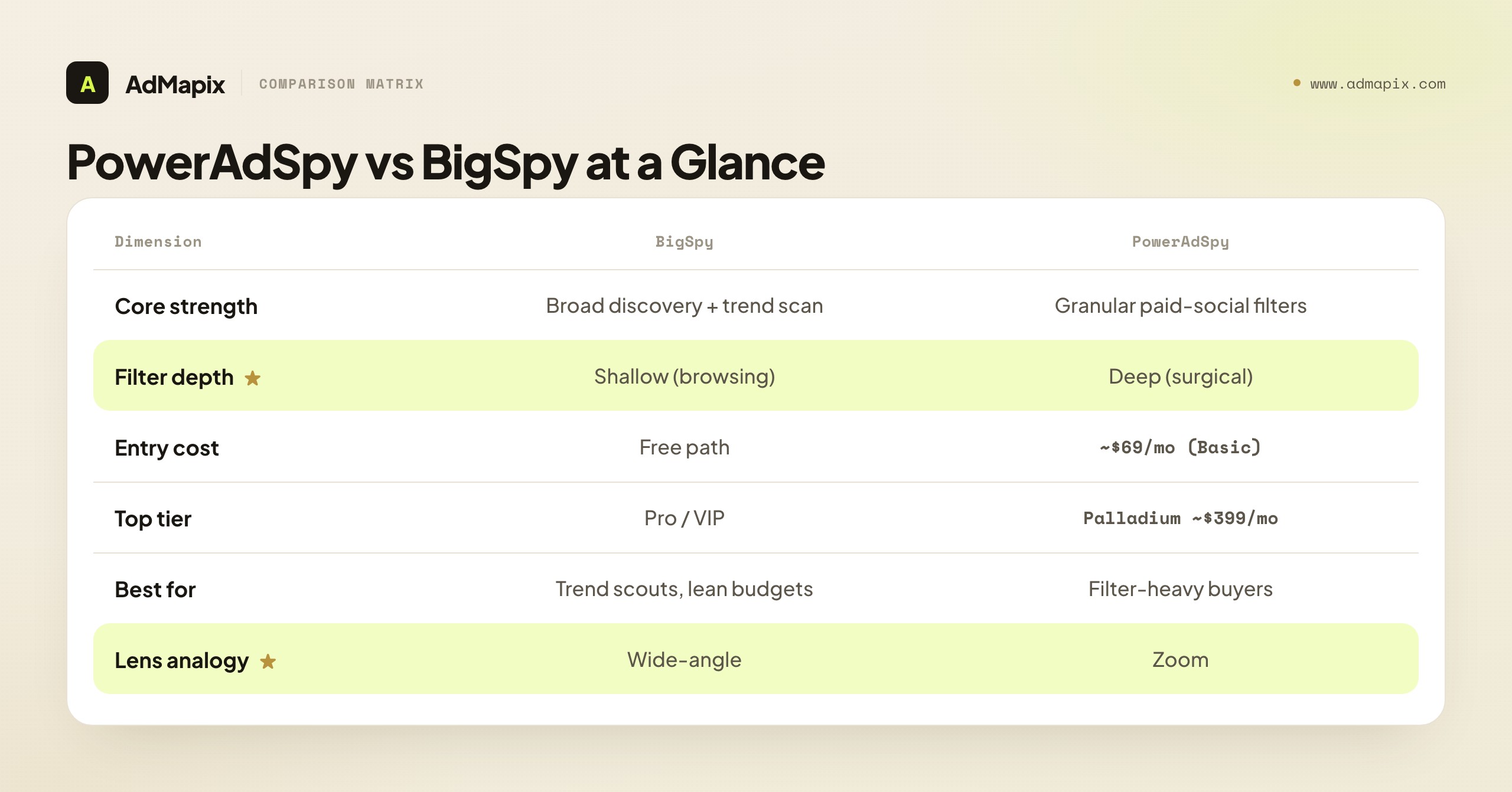 PowerAdSpy vs BigSpy at a Glance