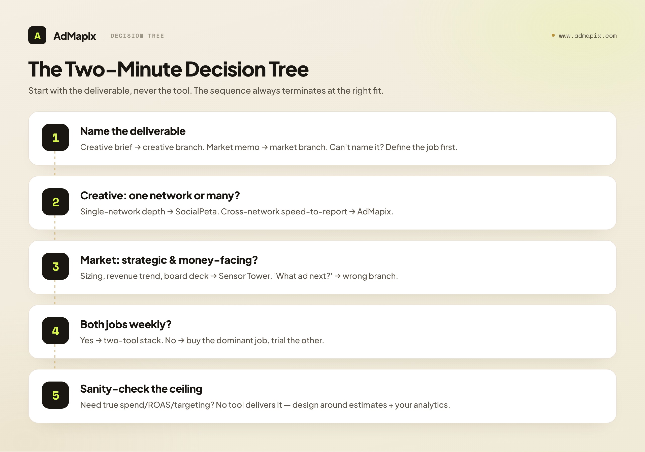 The Two-Minute Decision Tree