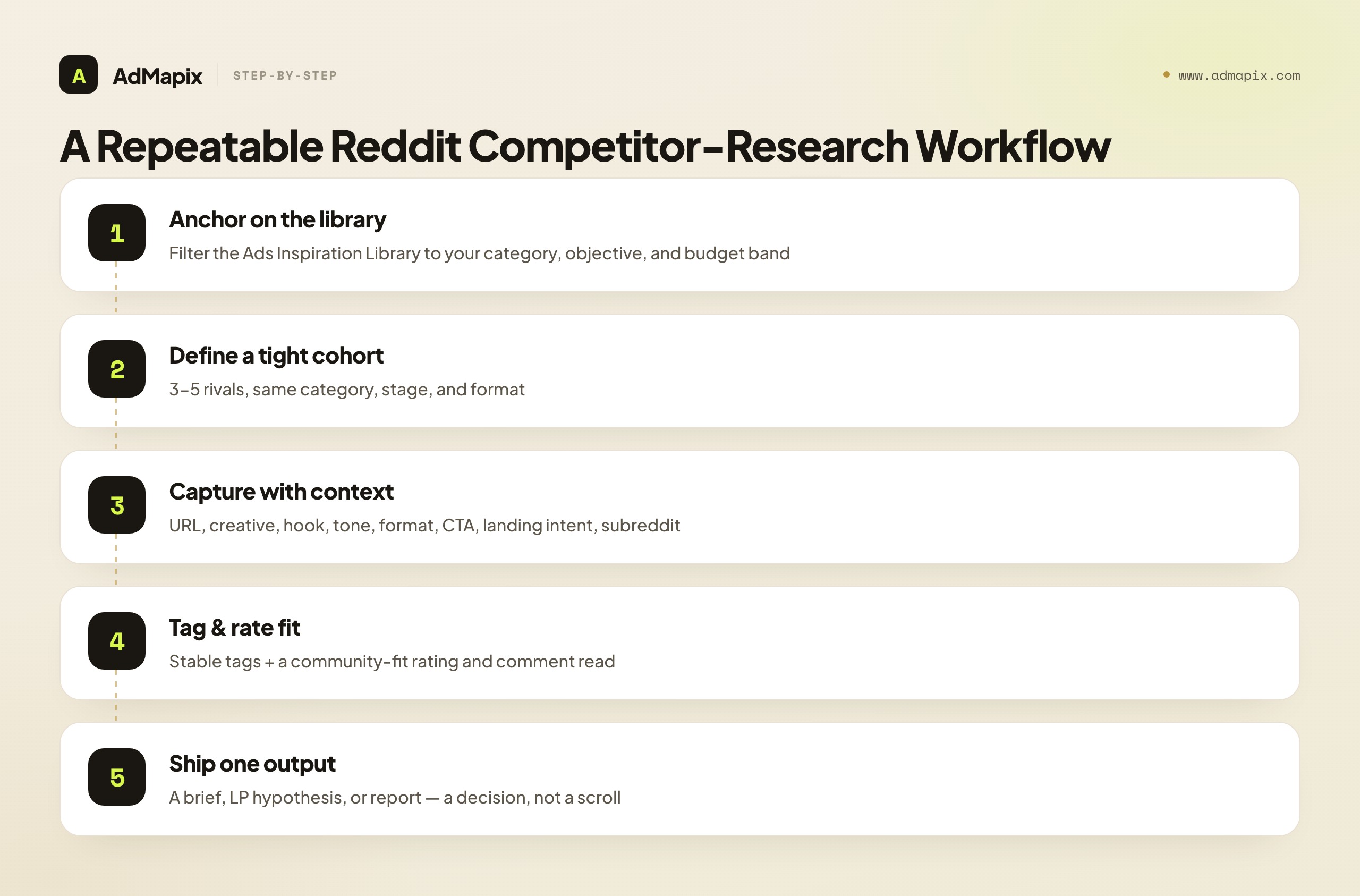 A Repeatable Reddit Competitor-Research Workflow