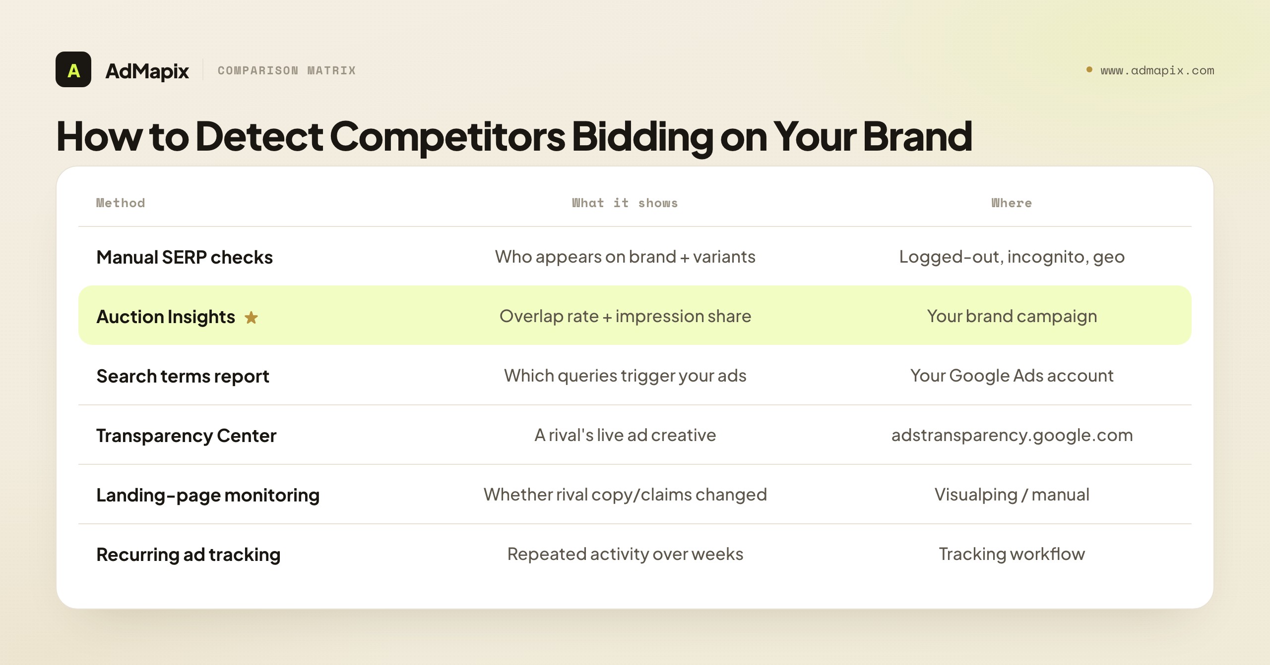 How to Detect Competitors Bidding on Your Brand