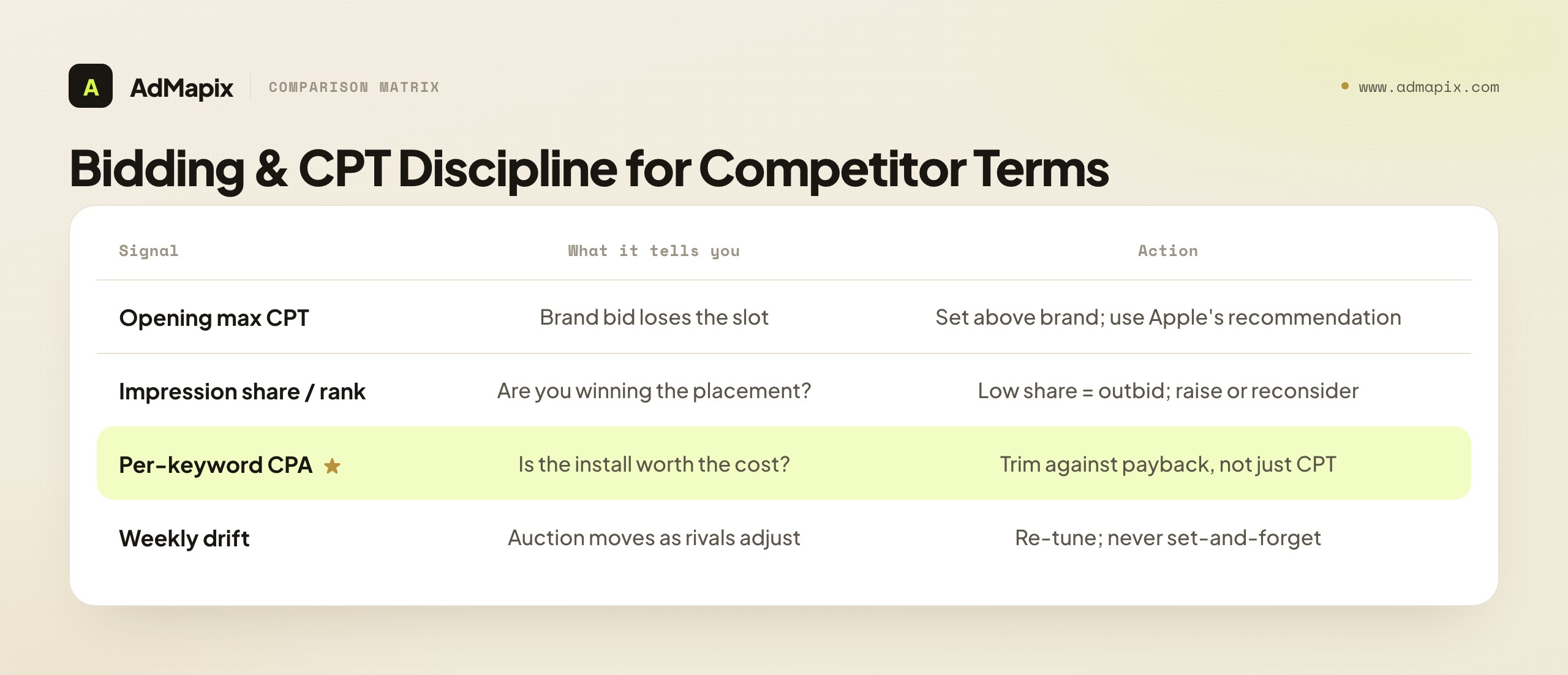 Bidding & CPT Discipline for Competitor Terms
